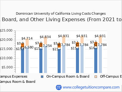 Dominican University of California 2025 room & board cost chart