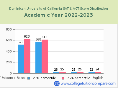 Dominican University of California 2023 SAT and ACT Score Chart