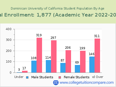 Dominican University of California 2023 Student Population by Age chart