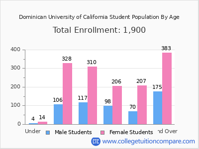 Dominican University of California 2024 Student Population by Age chart