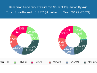 Dominican University of California 2023 Student Population Age Diversity Pie chart