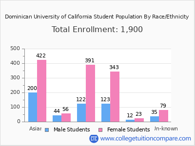 Dominican University of California 2025 Student Population by Gender and Race chart