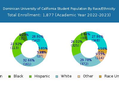 Dominican University of California 2023 Student Population by Gender and Race chart