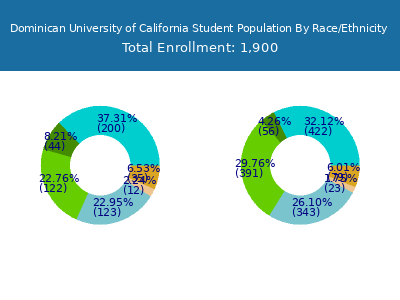 Dominican University of California 2025 Student Population by Gender and Race chart