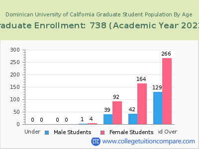 Dominican University of California 2023 Graduate Enrollment by Age chart