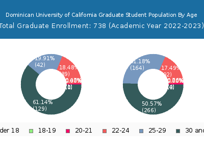 Dominican University of California 2023 Graduate Enrollment Age Diversity Pie chart