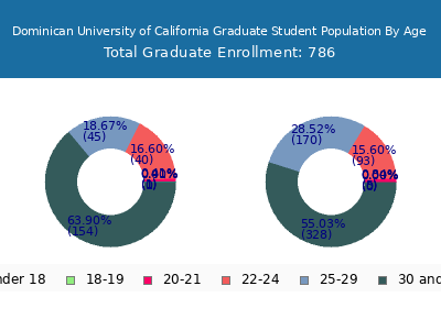 Dominican University of California 2024 Graduate Enrollment Age Diversity Pie chart
