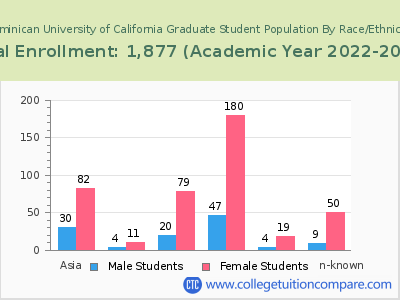 Dominican University of California 2023 Graduate Enrollment by Gender and Race chart