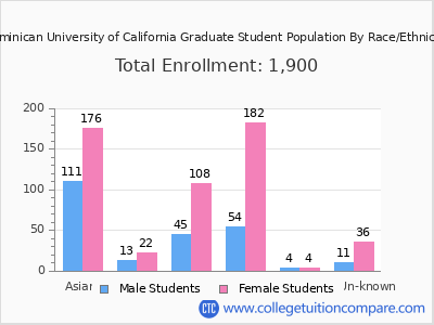 Dominican University of California 2025 Graduate Enrollment by Gender and Race chart