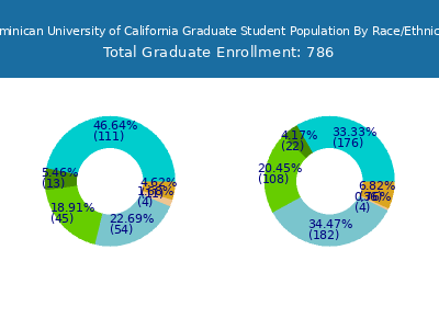 Dominican University of California 2025 Graduate Enrollment by Gender and Race chart