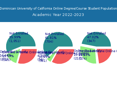 Dominican University of California 2023 Online Student Population chart