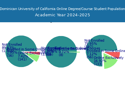 Dominican University of California 2025 Online Student Population chart