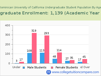 Dominican University of California 2023 Undergraduate Enrollment by Age chart