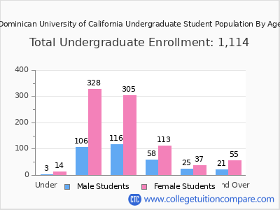 Dominican University of California 2024 Undergraduate Enrollment by Age chart