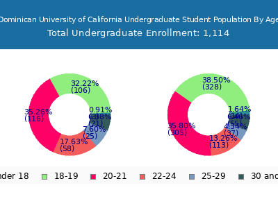 Dominican University of California 2024 Undergraduate Enrollment Age Diversity Pie chart