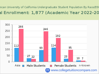 Dominican University of California 2023 Undergraduate Enrollment by Gender and Race chart