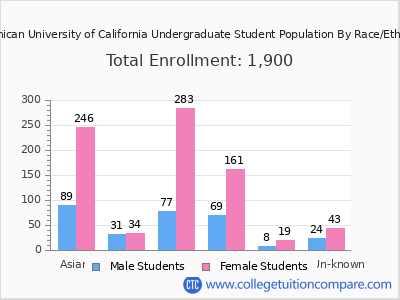 Dominican University of California 2025 Undergraduate Enrollment by Gender and Race chart