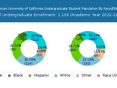 Dominican University of California 2023 Undergraduate Enrollment by Gender and Race chart