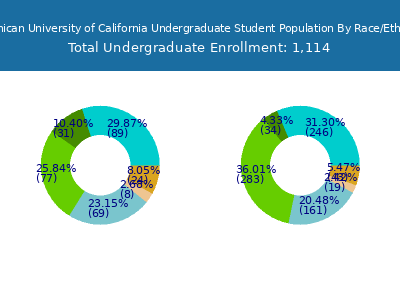 Dominican University of California 2025 Undergraduate Enrollment by Gender and Race chart