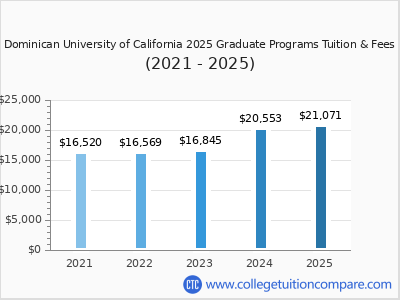 Dominican University of California 2025 graduate tuition chart