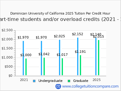 Dominican University of California 2025 cost per credit hour chart