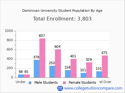 Dominican University 2025 Student Population by Age chart