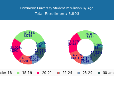 Dominican University 2025 Student Population Age Diversity Pie chart