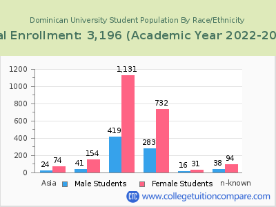 Dominican University 2023 Student Population by Gender and Race chart