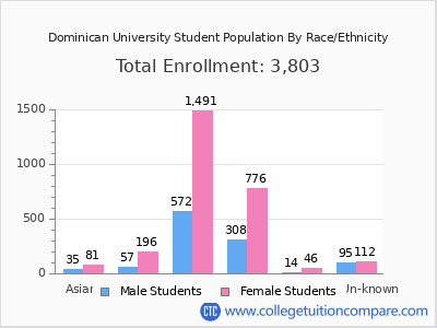 Dominican University 2025 Student Population by Gender and Race chart