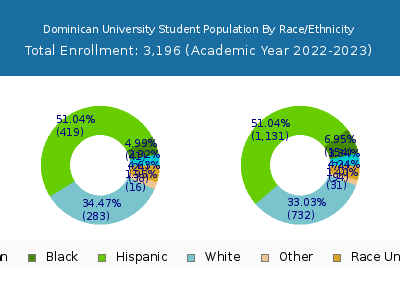 Dominican University 2023 Student Population by Gender and Race chart