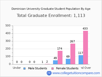 Dominican University 2025 Graduate Enrollment by Age chart