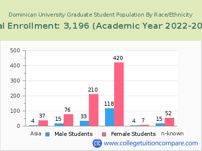 Dominican University 2023 Graduate Enrollment by Gender and Race chart