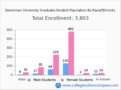 Dominican University 2025 Graduate Enrollment by Gender and Race chart