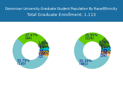 Dominican University 2025 Graduate Enrollment by Gender and Race chart