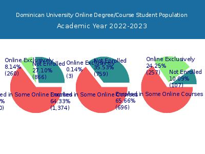 Dominican University 2023 Online Student Population chart