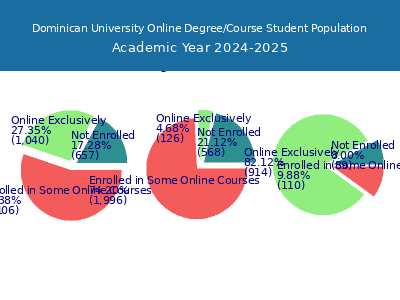 Dominican University 2025 Online Student Population chart