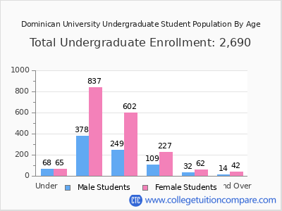 Dominican University 2025 Undergraduate Enrollment by Age chart