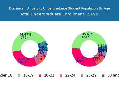 Dominican University 2025 Undergraduate Enrollment Age Diversity Pie chart