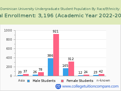 Dominican University 2023 Undergraduate Enrollment by Gender and Race chart