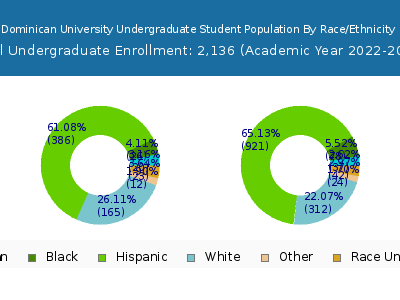 Dominican University 2023 Undergraduate Enrollment by Gender and Race chart