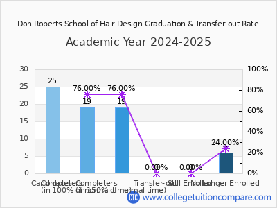 Don Roberts School of Hair Design 2025 Graduation Rate chart