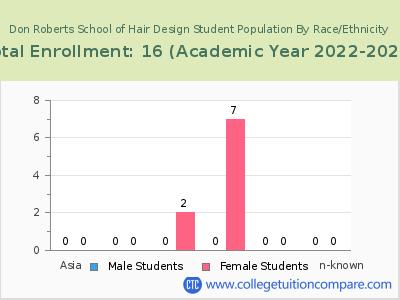 Don Roberts School of Hair Design 2023 Student Population by Gender and Race chart