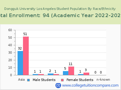Dongguk University Los Angeles 2023 Student Population by Gender and Race chart