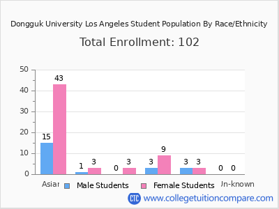 Dongguk University Los Angeles 2025 Student Population by Gender and Race chart