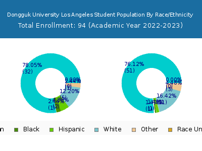 Dongguk University Los Angeles 2023 Student Population by Gender and Race chart