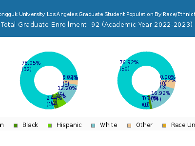 Dongguk University Los Angeles 2023 Graduate Enrollment by Gender and Race chart