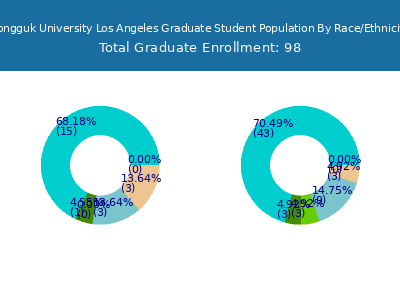 Dongguk University Los Angeles 2025 Graduate Enrollment by Gender and Race chart