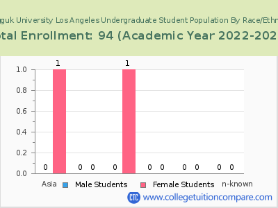 Dongguk University Los Angeles 2023 Undergraduate Enrollment by Gender and Race chart