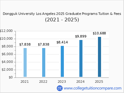 Dongguk University Los Angeles 2025 graduate tuition chart