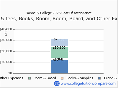 Donnelly College 2025 COA (cost of attendance) chart